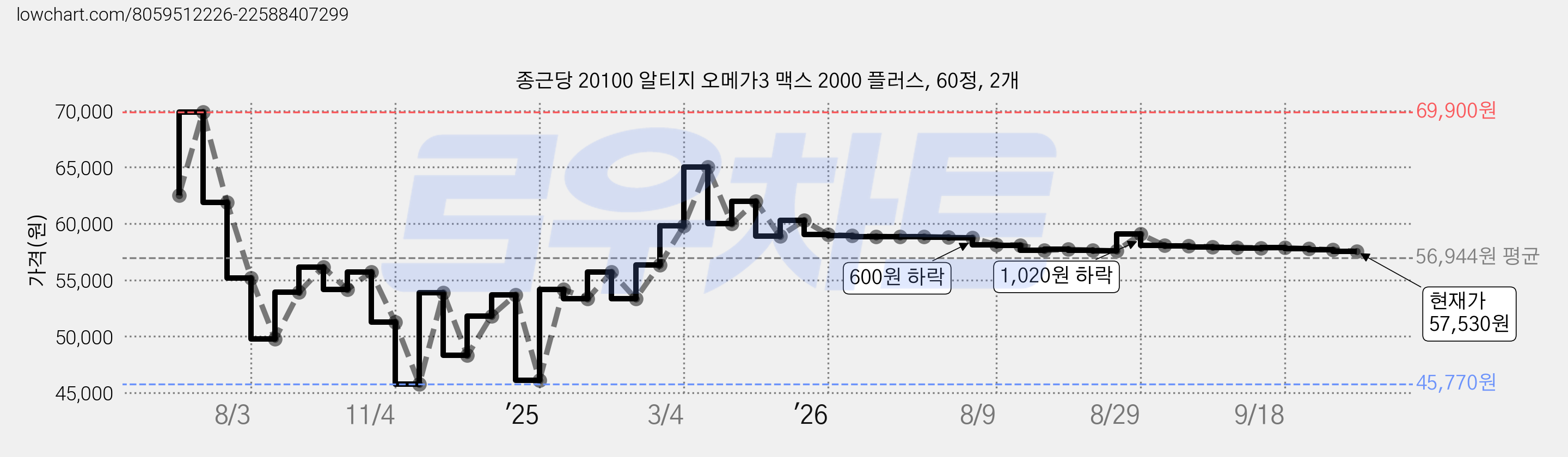 종근당 20100 알티지 오메가3 맥스 2000 플러스, 60정, 2개 가격 변동 차트, 현재가 57,530원, 관측 최저가 45,770원