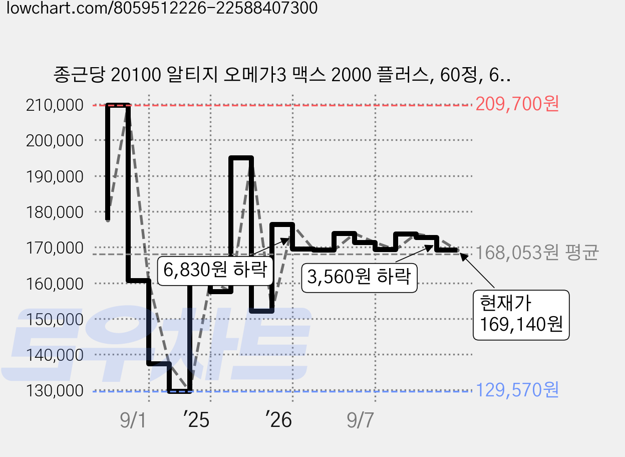 종근당 20100 알티지 오메가3 맥스 2000 플러스, 60정, 6개 가격 변동 차트, 현재가 169,140원, 관측 최저가 126,790원