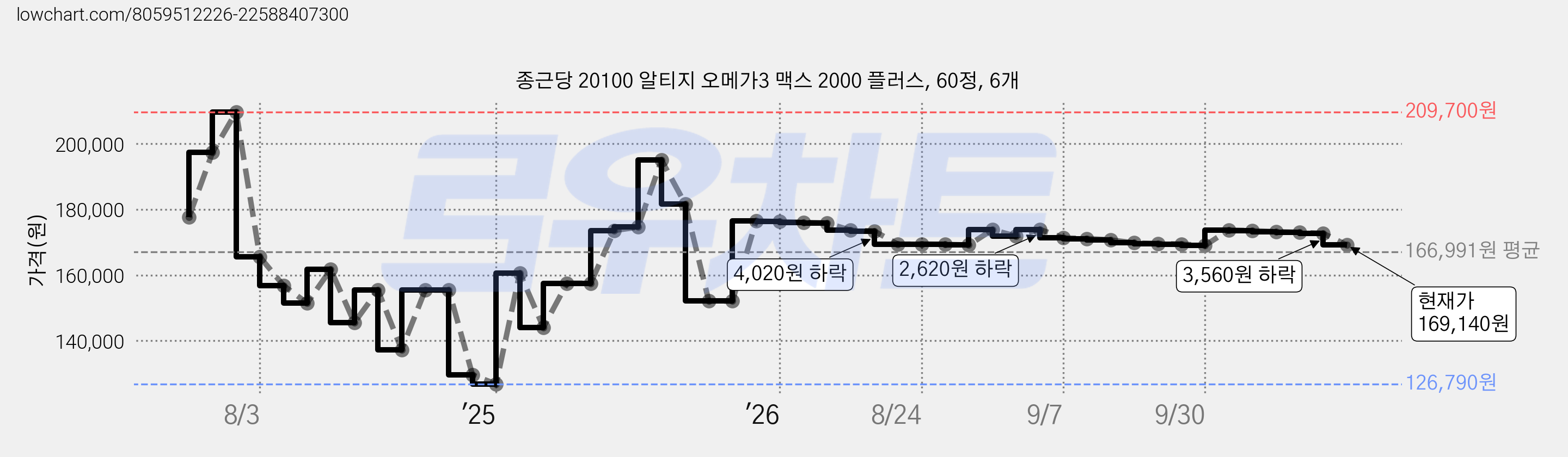 종근당 20100 알티지 오메가3 맥스 2000 플러스, 60정, 6개 가격 변동 차트, 현재가 169,140원, 관측 최저가 126,790원