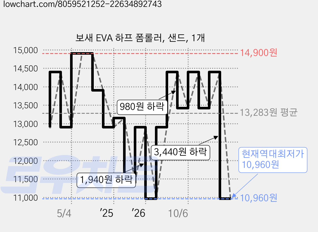 보새 EVA 하프 폼롤러, 샌드, 1개 가격 변동 차트, 현재가 10,960원, 역대최저가
