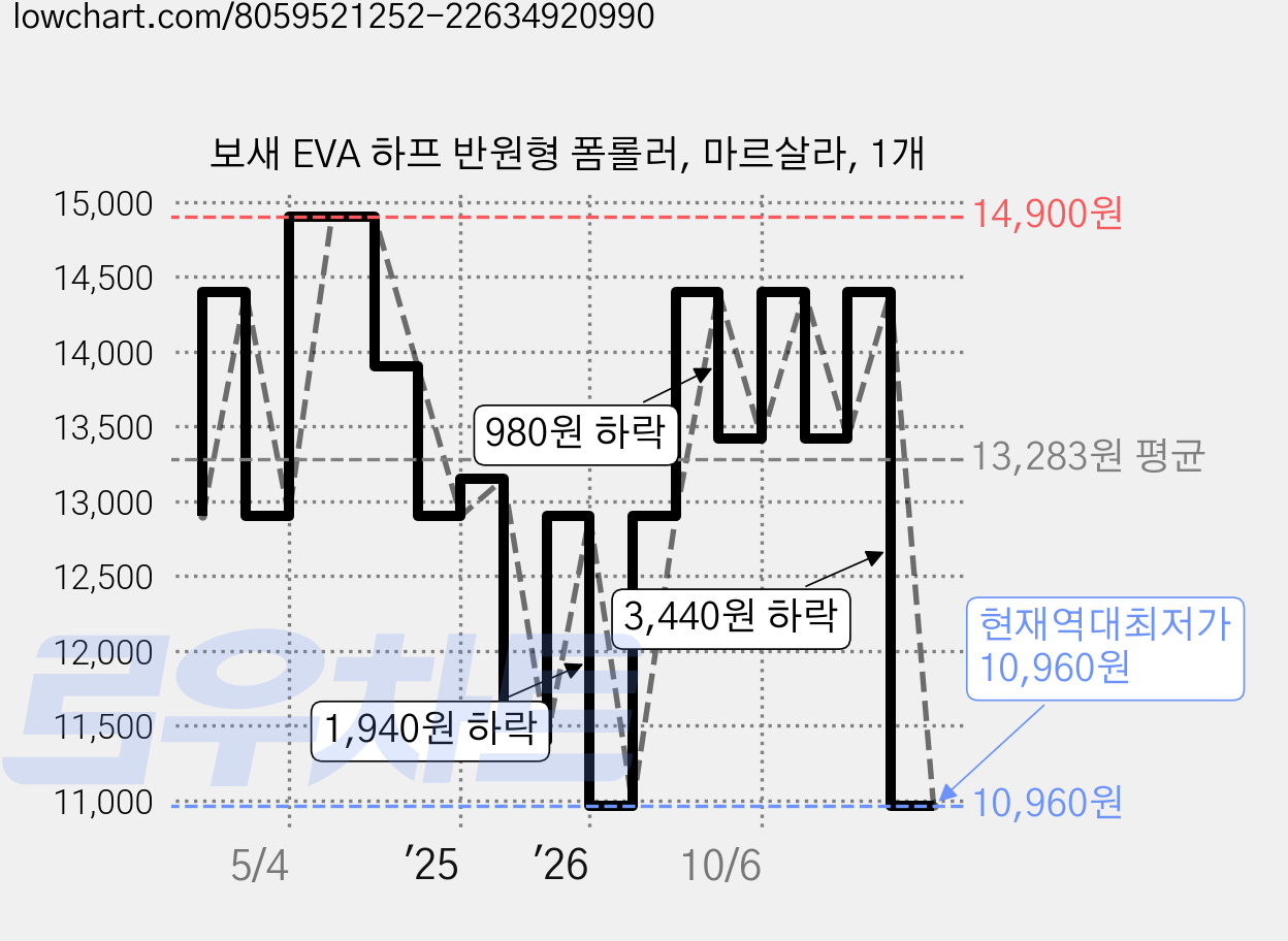보새 EVA 하프 반원형 폼롤러, 마르살라, 1개 가격 변동 차트, 현재가 10,960원, 역대최저가