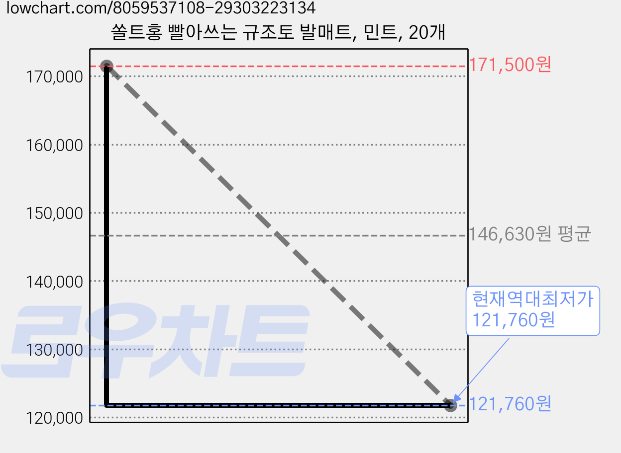 쏠트홍 빨아쓰는 규조토 발매트, 민트, 20개 가격 변동 차트, 현재가 121,760원, 역대최저가