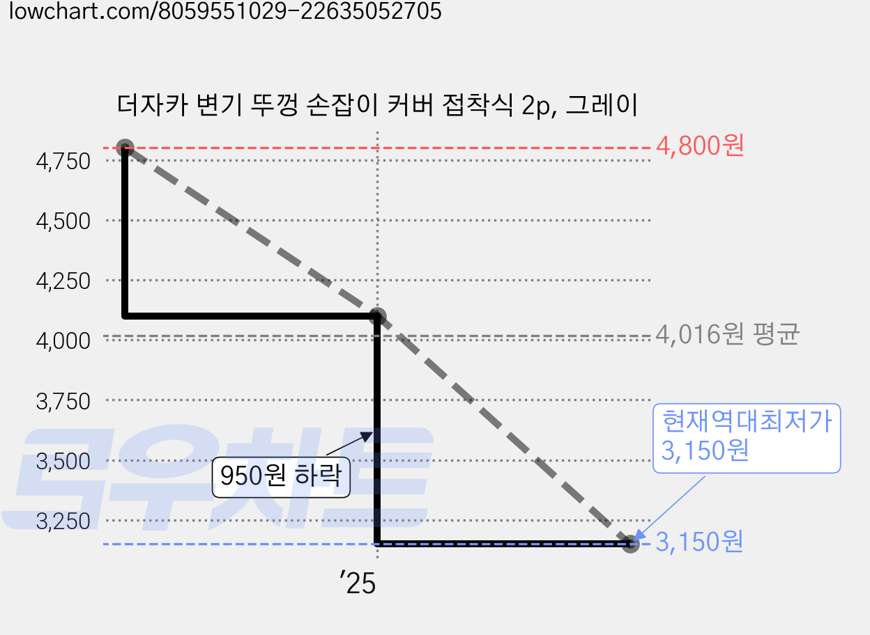 더자카 변기 뚜껑 손잡이 커버 접착식 2p, 그레이 가격 변동 차트, 현재가 3,150원, 역대최저가