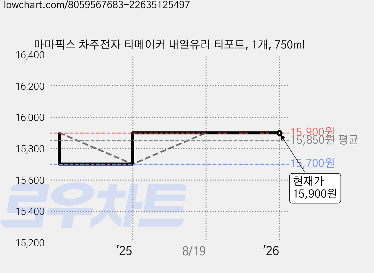 마마픽스 차주전자 티메이커 내열유리 티포트, 1개, 750ml 가격 변동 차트, 현재가 15,900원, 관측 최저가 15,700원