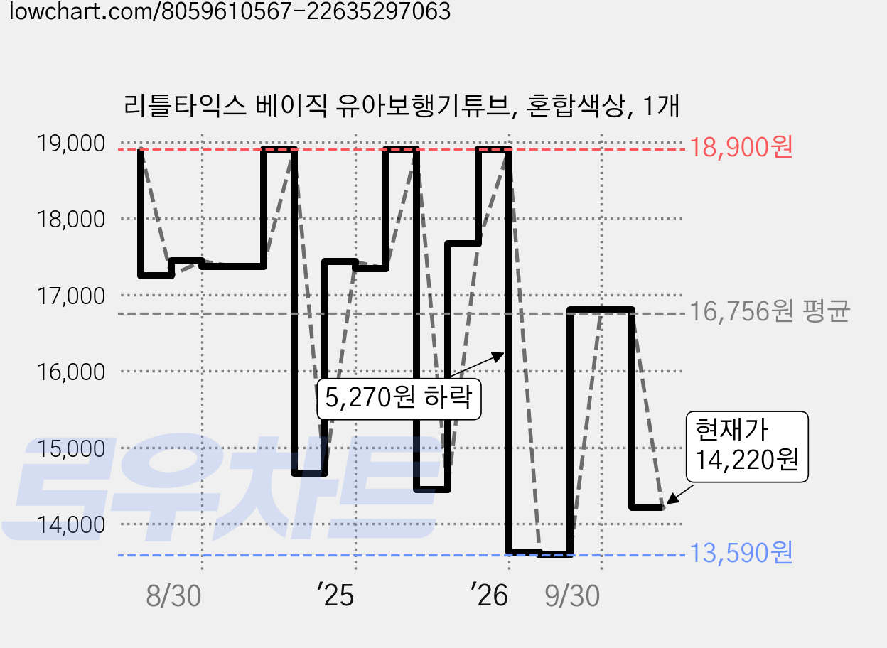 리틀타익스 베이직 유아보행기튜브, 혼합색상, 1개 가격 변동 차트, 현재가 14,220원, 관측 최저가 13,590원
