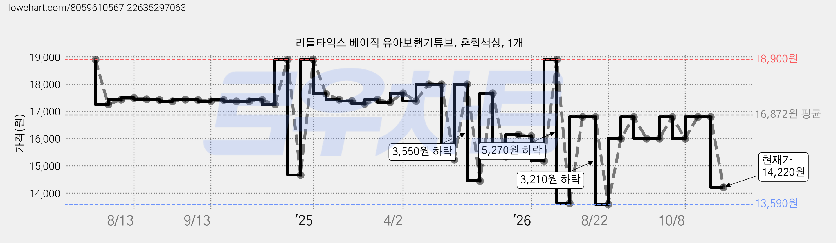 리틀타익스 베이직 유아보행기튜브, 혼합색상, 1개 가격 변동 차트, 현재가 14,220원, 관측 최저가 13,590원
