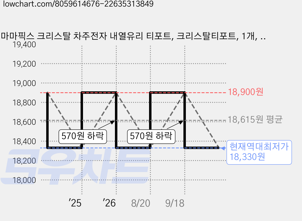 마마픽스 크리스탈 차주전자 내열유리 티포트, 크리스탈티포트, 1개, 투명, 800ml 가격 변동 차트, 현재가 18,330원, 역대최저가
