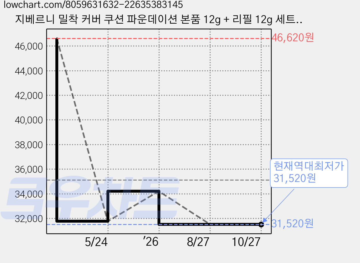지베르니 밀착 커버 쿠션 파운데이션 본품 12g + 리필 12g 세트, 21호 라이트 베이지, 2개 가격 변동 차트, 현재가 31,520원, 역대최저가
