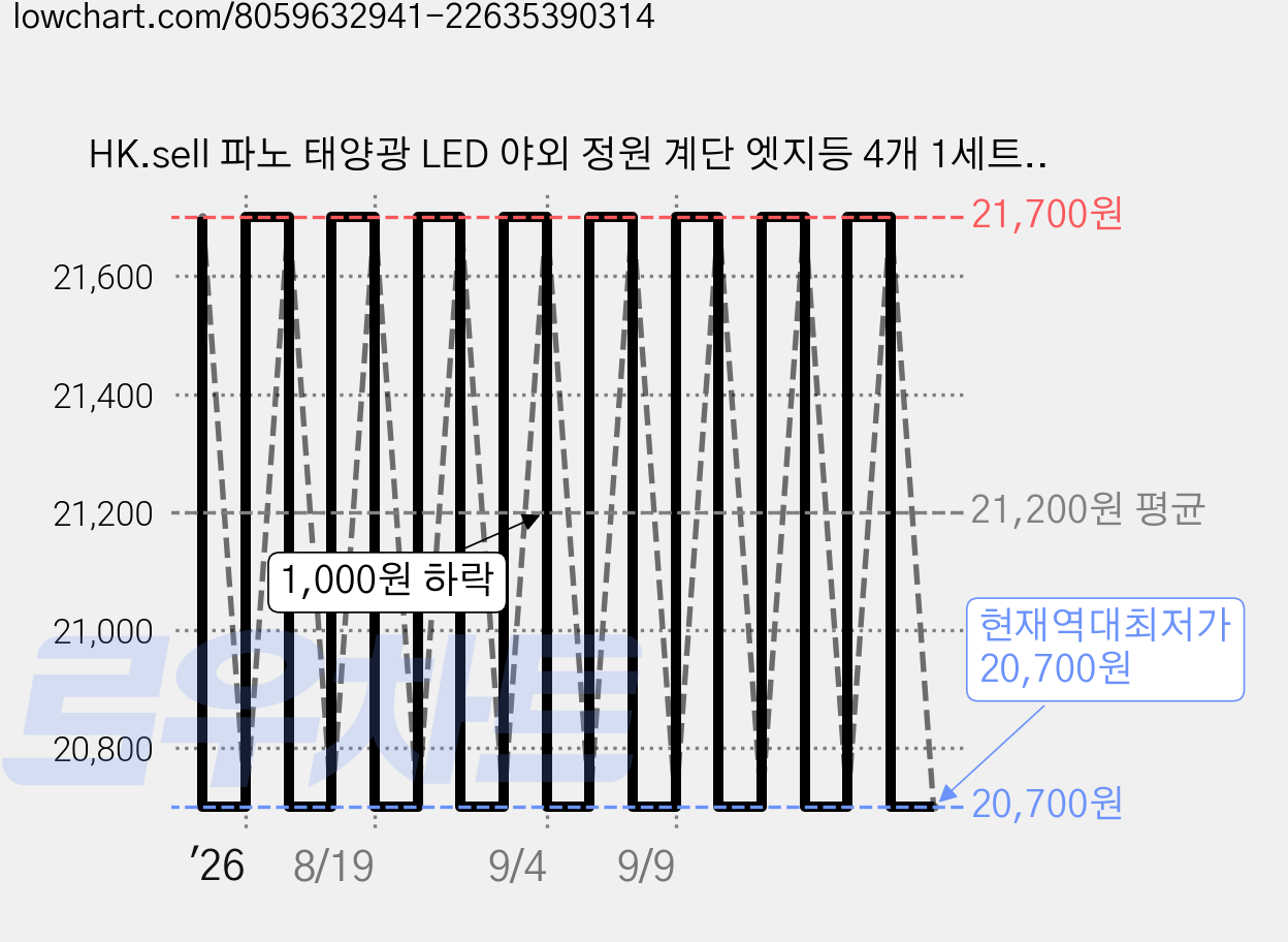 HK.sell 파노 태양광 LED 야외 정원 계단 엣지등 4개 1세트, 황색등 가격 변동 차트, 현재가 20,700원, 역대최저가