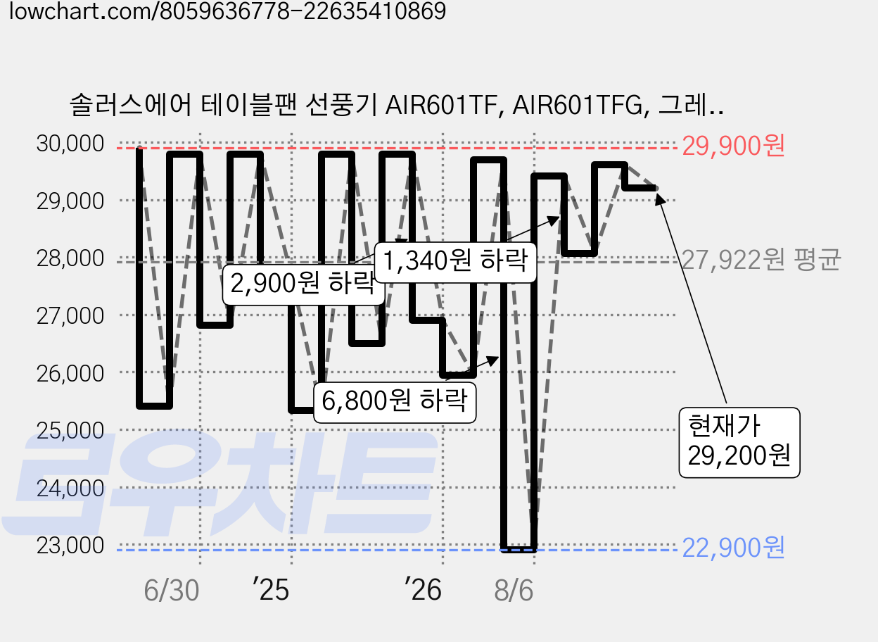 솔러스에어 테이블팬 선풍기 AIR601TF, AIR601TFG, 그레이 가격 변동 차트, 현재가 29,200원, 관측 최저가 22,900원