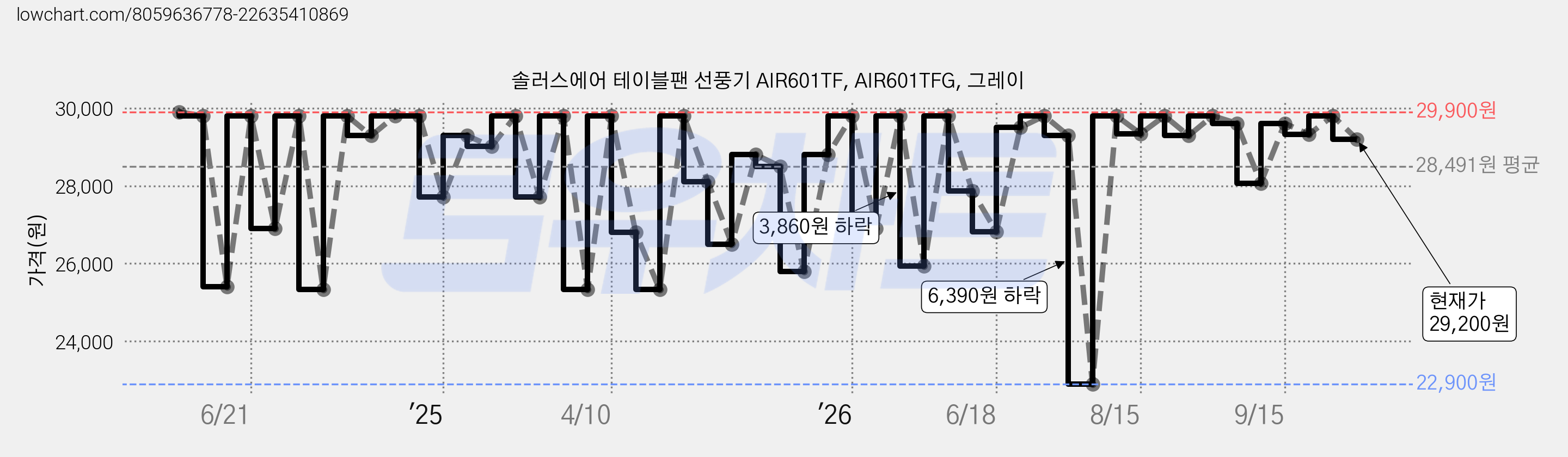 솔러스에어 테이블팬 선풍기 AIR601TF, AIR601TFG, 그레이 가격 변동 차트, 현재가 29,200원, 관측 최저가 22,900원