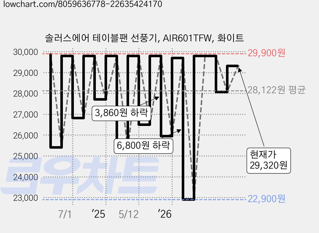 솔러스에어 테이블팬 선풍기, AIR601TFW, 화이트 가격 변동 차트, 현재가 29,320원, 관측 최저가 22,900원