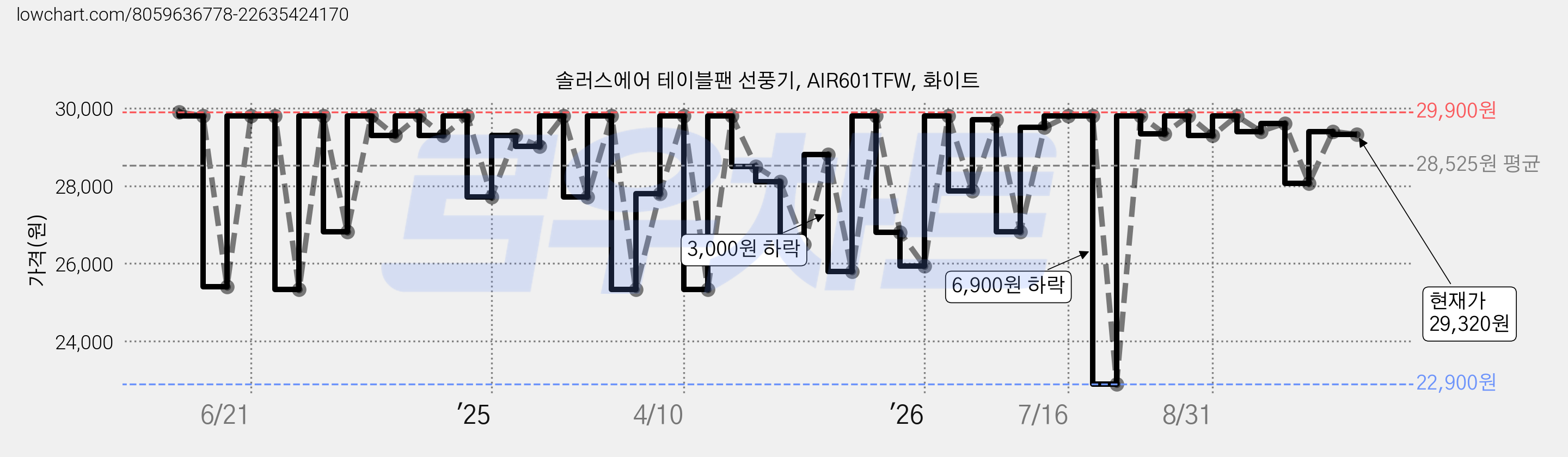 솔러스에어 테이블팬 선풍기, AIR601TFW, 화이트 가격 변동 차트, 현재가 29,320원, 관측 최저가 22,900원
