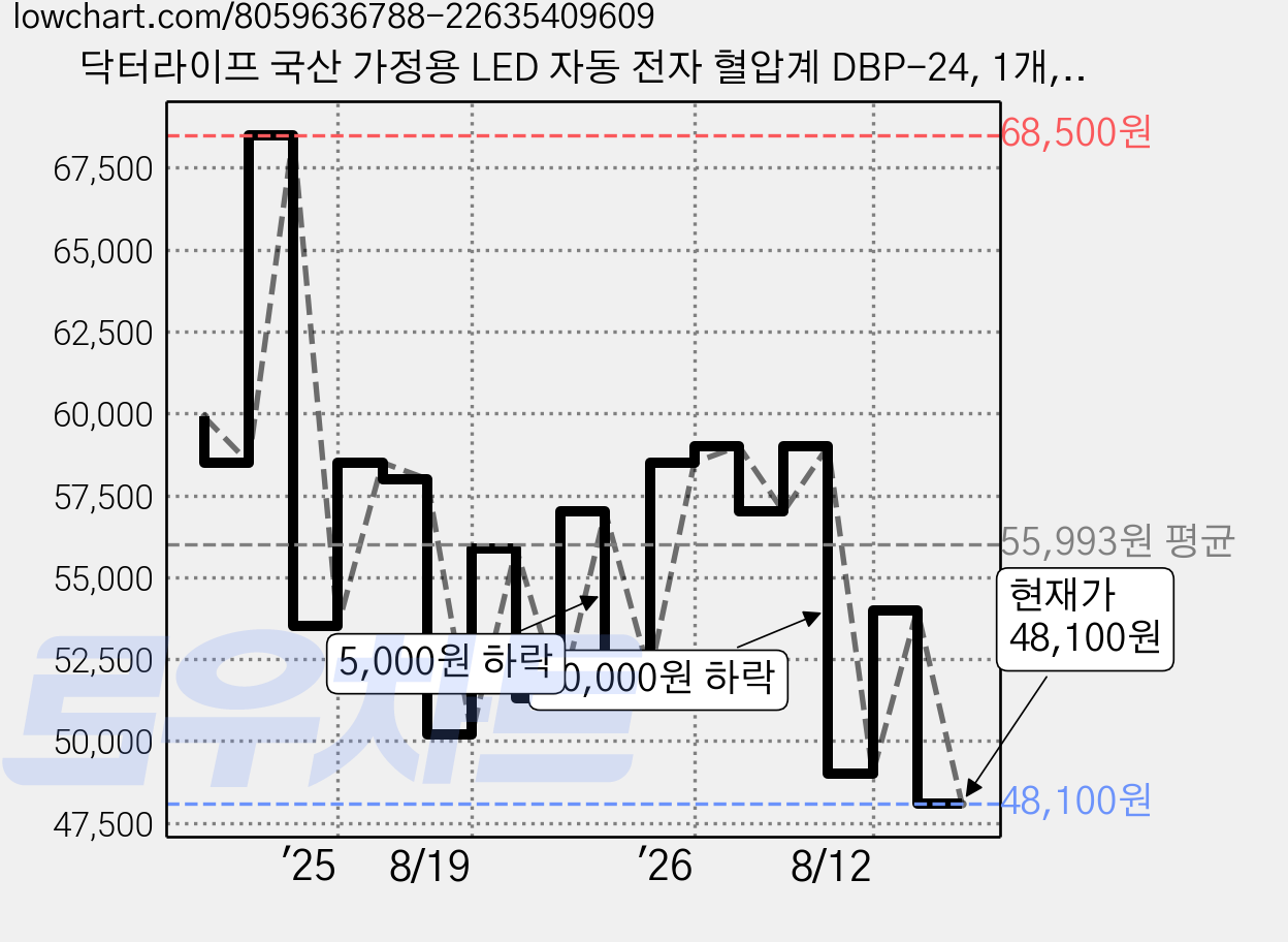 닥터라이프 국산 가정용 LED 자동 전자 혈압계 DBP-24, 1개, 혼합색상 가격 변동 차트, 현재가 48,100원, 관측 최저가 46,000원