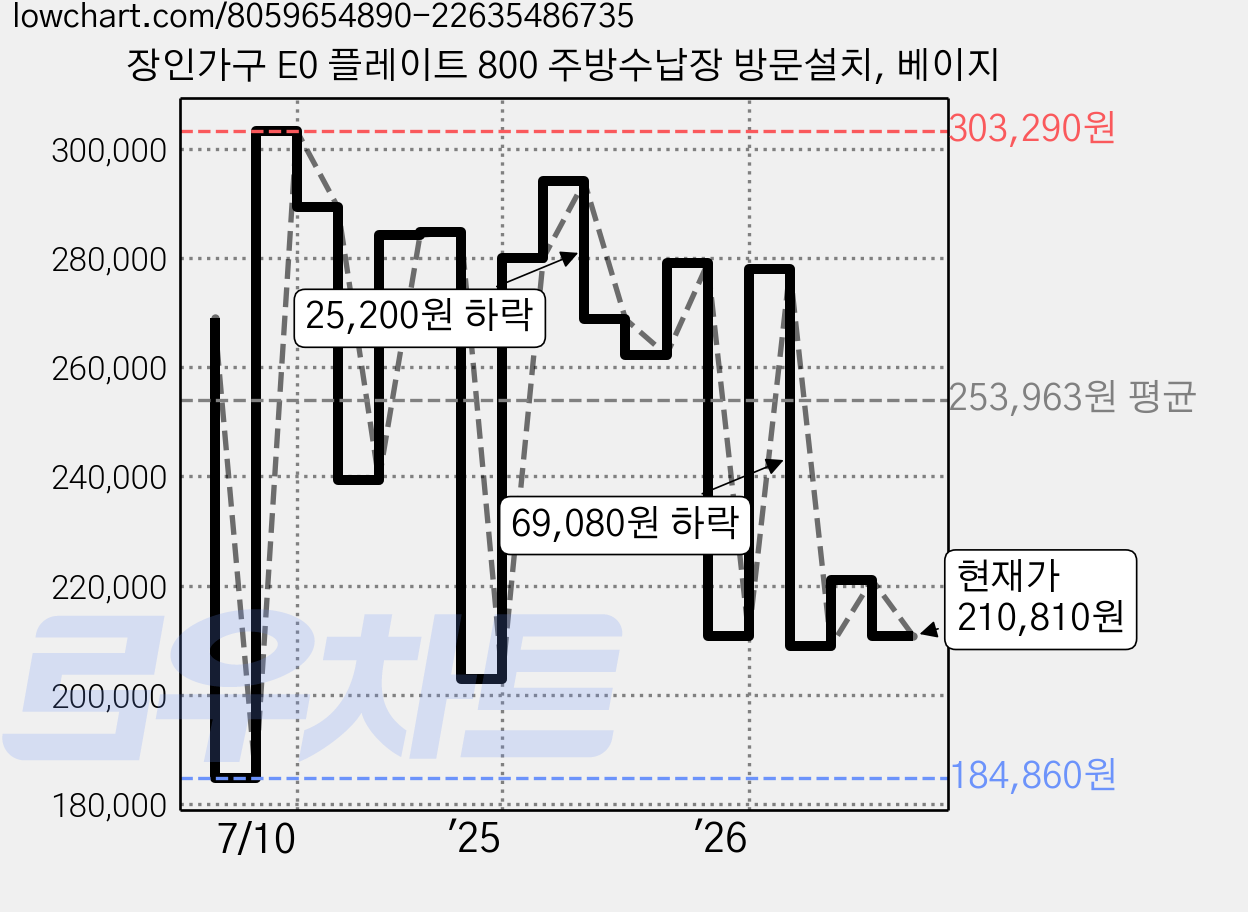 장인가구 E0 플레이트 800 주방수납장 방문설치, 베이지 가격 변동 차트, 현재가 210,810원, 관측 최저가 184,860원