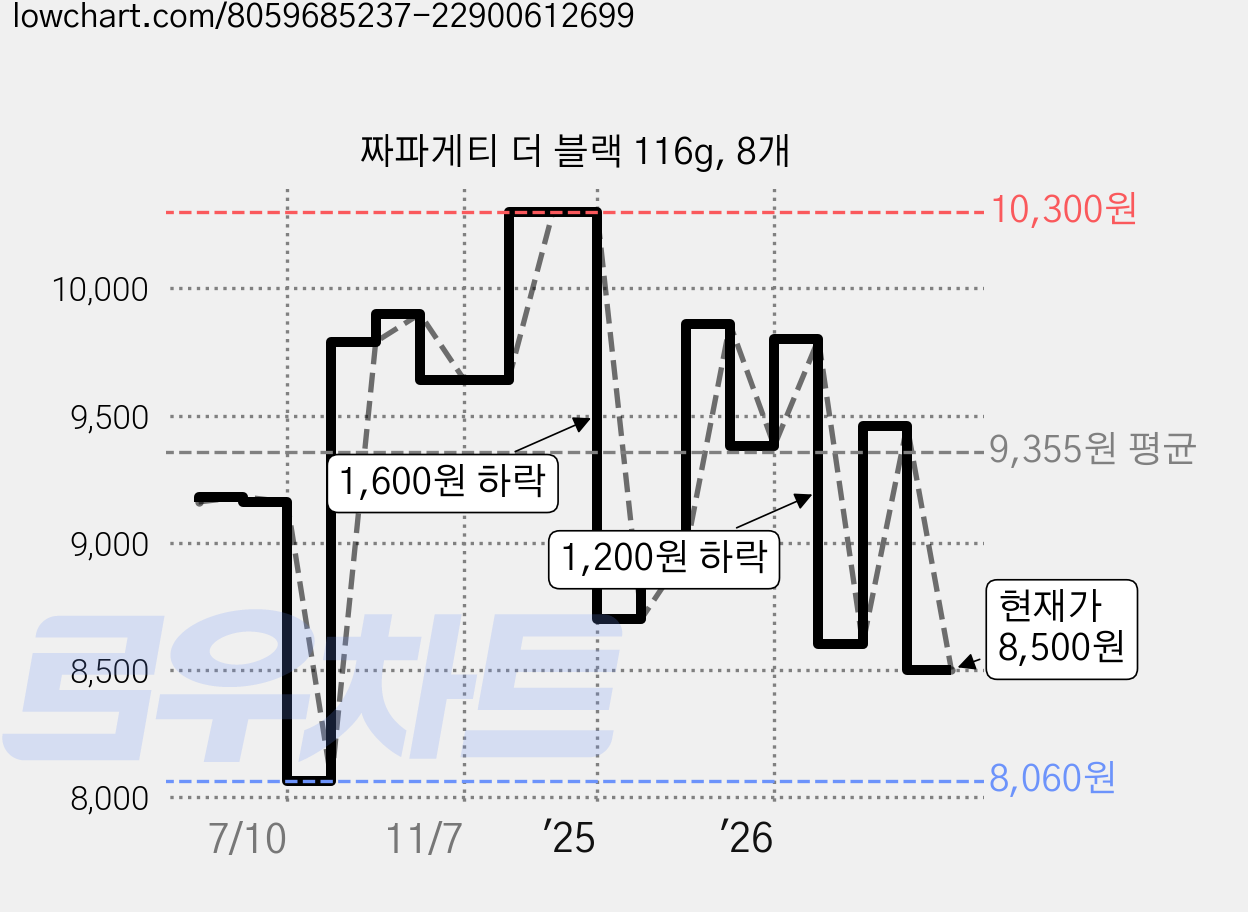 짜파게티 더 블랙 116g, 8개 가격 변동 차트, 현재가 8,500원, 관측 최저가 8,060원