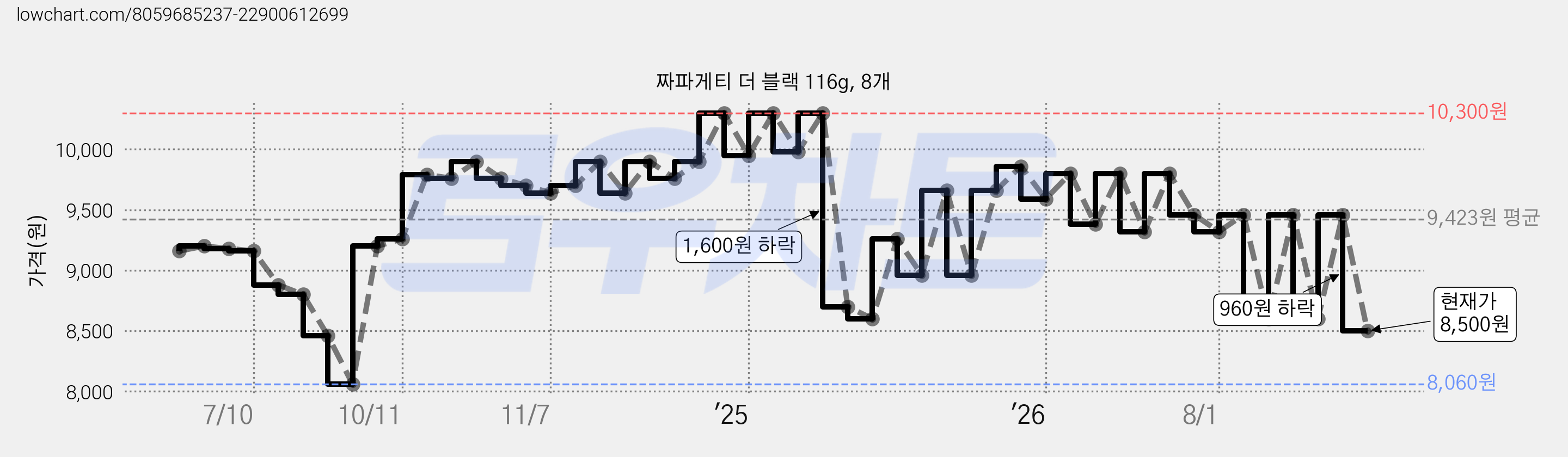 짜파게티 더 블랙 116g, 8개 가격 변동 차트, 현재가 8,500원, 관측 최저가 8,060원