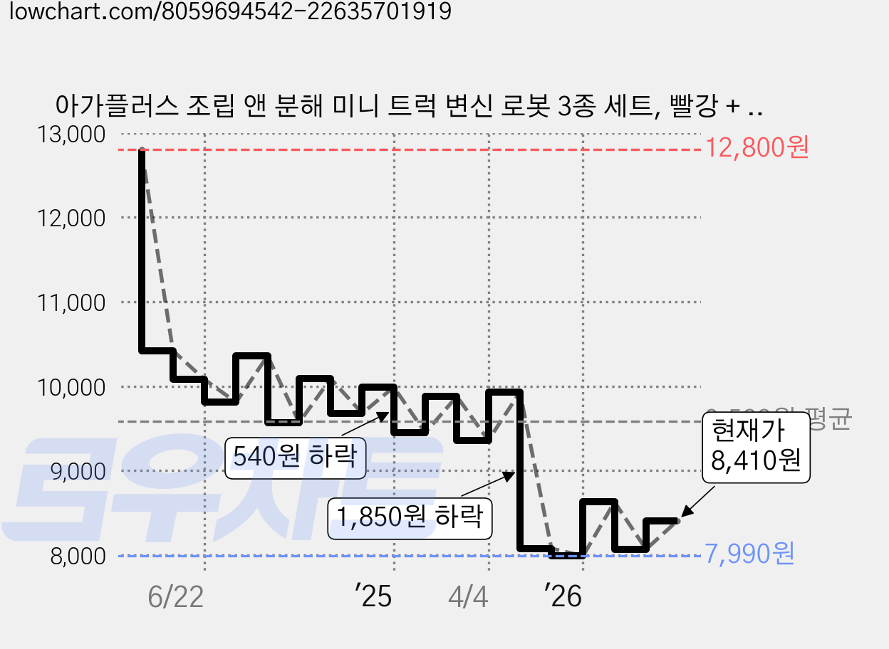 아가플러스 조립 앤 분해 미니 트럭 변신 로봇 3종 세트, 빨강 + 노랑 + 초록, 1세트 가격 변동 차트, 현재가 8,410원, 관측 최저가 7,980원