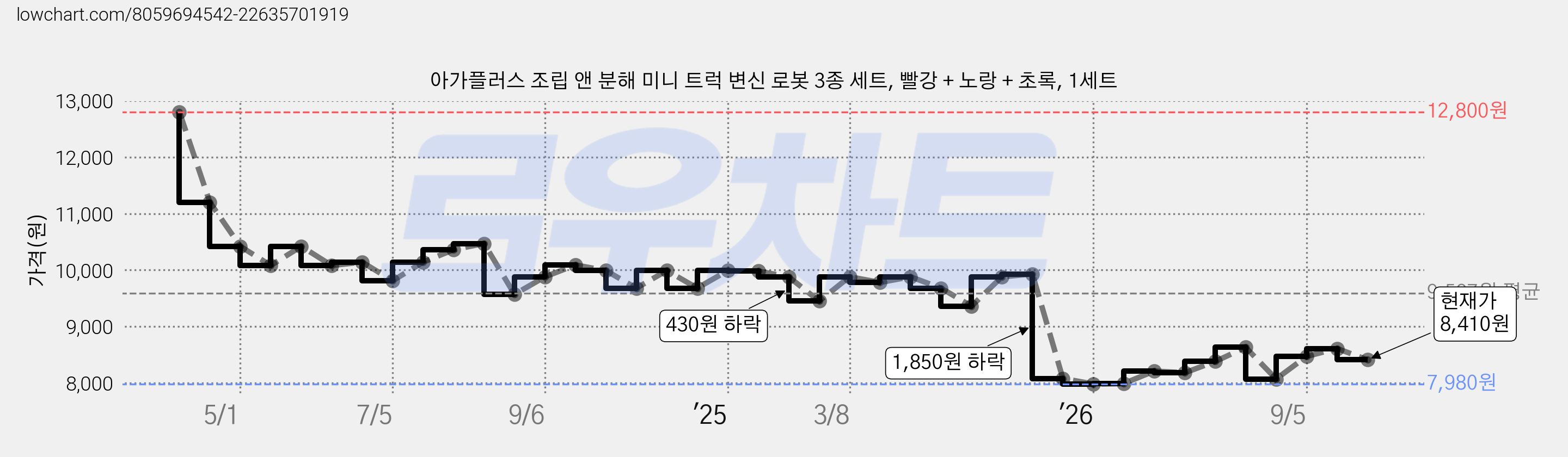 아가플러스 조립 앤 분해 미니 트럭 변신 로봇 3종 세트, 빨강 + 노랑 + 초록, 1세트 가격 변동 차트, 현재가 8,410원, 관측 최저가 7,980원