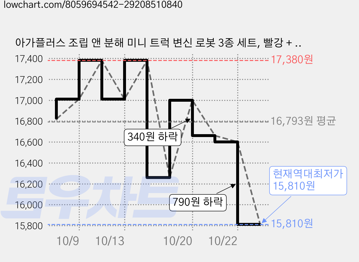 아가플러스 조립 앤 분해 미니 트럭 변신 로봇 3종 세트, 빨강 + 노랑 + 초록, 2세트 가격 변동 차트, 현재가 15,810원, 역대최저가