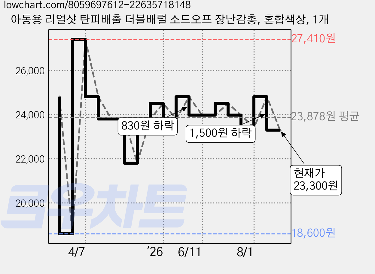 아동용 리얼샷 탄피배출 더블배럴 소드오프 장난감총, 혼합색상, 1개 가격 변동 차트, 현재가 23,300원, 관측 최저가 18,600원