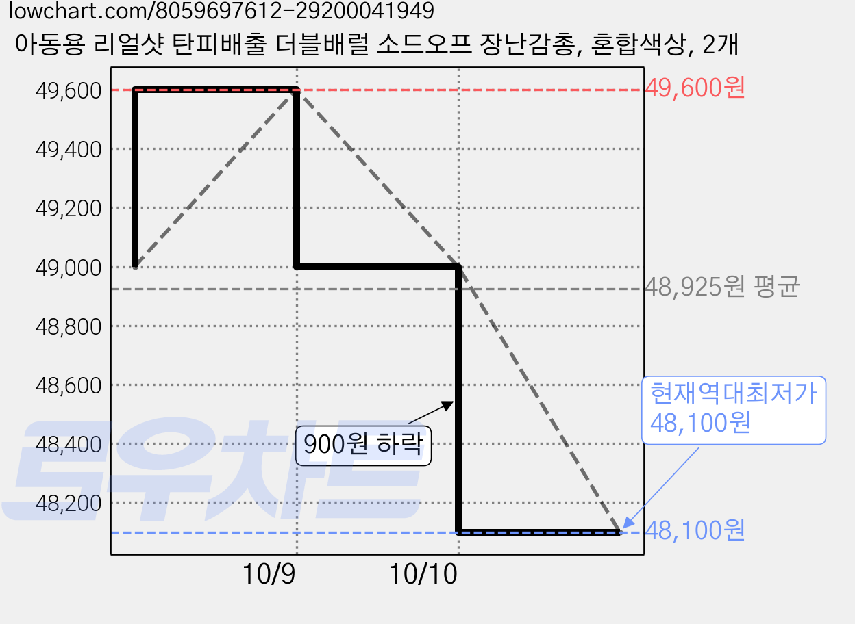 아동용 리얼샷 탄피배출 더블배럴 소드오프 장난감총, 혼합색상, 2개 가격 변동 차트, 현재가 48,100원, 역대최저가