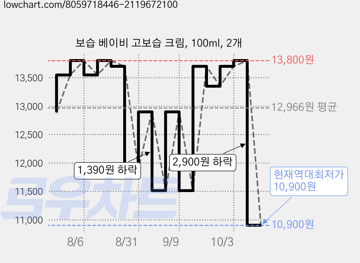 보습 베이비 고보습 크림, 100ml, 2개 가격 변동 차트, 현재가 10,900원, 역대최저가