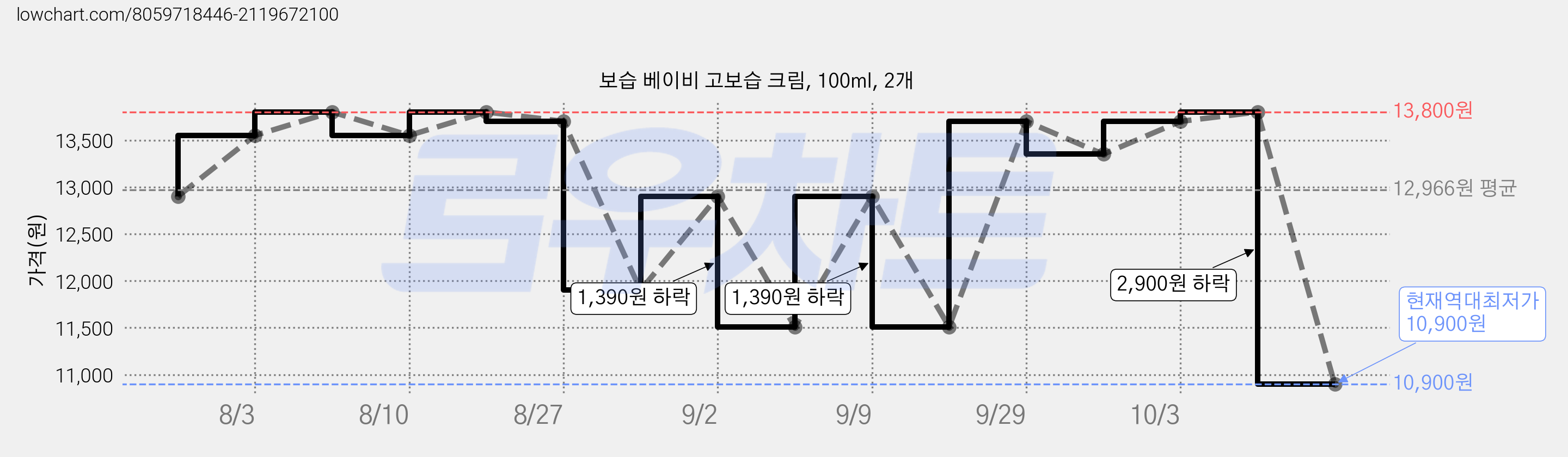 보습 베이비 고보습 크림, 100ml, 2개 가격 변동 차트, 현재가 10,900원, 역대최저가