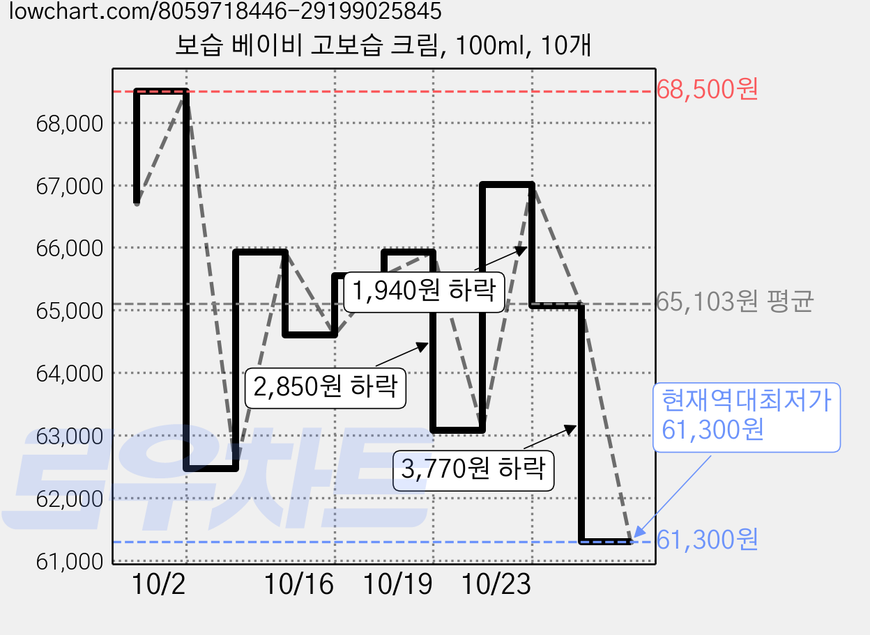 보습 베이비 고보습 크림, 100ml, 10개 가격 변동 차트, 현재가 61,300원, 역대최저가