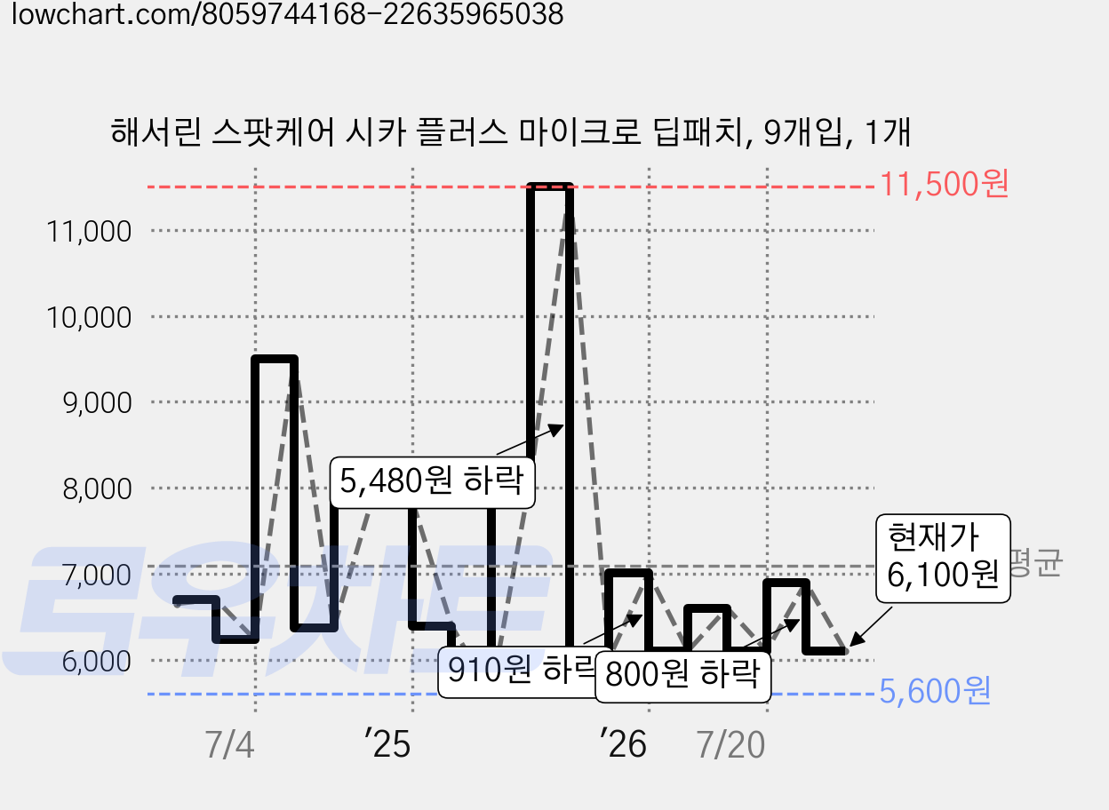 해서린 스팟케어 시카 플러스 마이크로 딥패치, 9개입, 1개 가격 변동 차트, 현재가 6,100원, 관측 최저가 5,600원