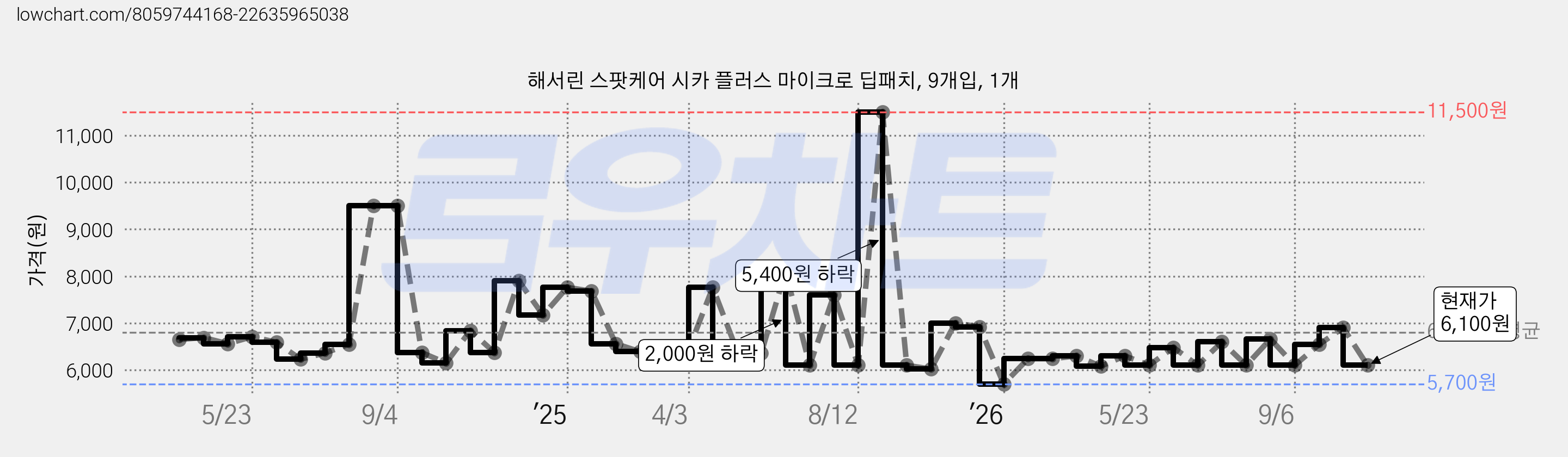 해서린 스팟케어 시카 플러스 마이크로 딥패치, 9개입, 1개 가격 변동 차트, 현재가 6,100원, 관측 최저가 5,600원