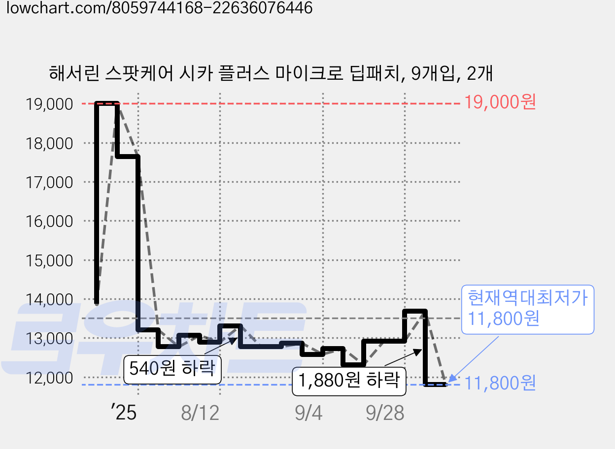 해서린 스팟케어 시카 플러스 마이크로 딥패치, 9개입, 2개 가격 변동 차트, 현재가 11,800원, 역대최저가
