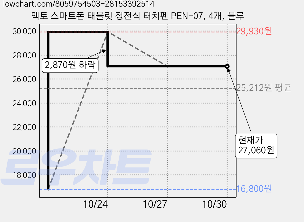 엑토 스마트폰 태블릿 정전식 터치펜 PEN-07, 4개, 블루 가격 변동 차트, 현재가 27,060원, 관측 최저가 16,800원