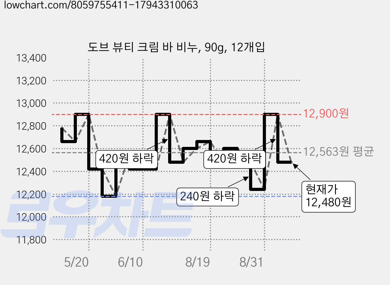 도브 뷰티 크림 바 비누, 90g, 12개입 가격 변동 차트, 현재가 12,480원, 관측 최저가 12,180원