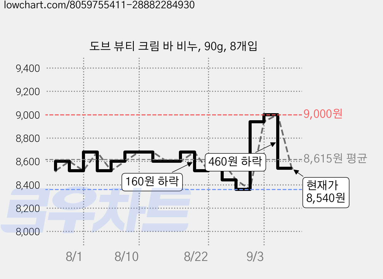 도브 뷰티 크림 바 비누, 90g, 8개입 가격 변동 차트, 현재가 8,540원, 관측 최저가 8,360원