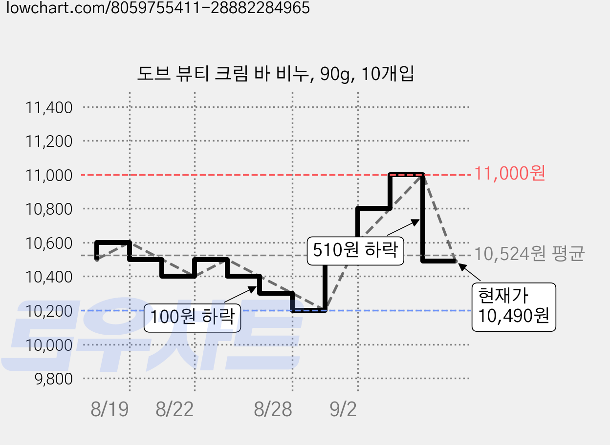 도브 뷰티 크림 바 비누, 90g, 10개입 가격 변동 차트, 현재가 10,490원, 관측 최저가 10,200원