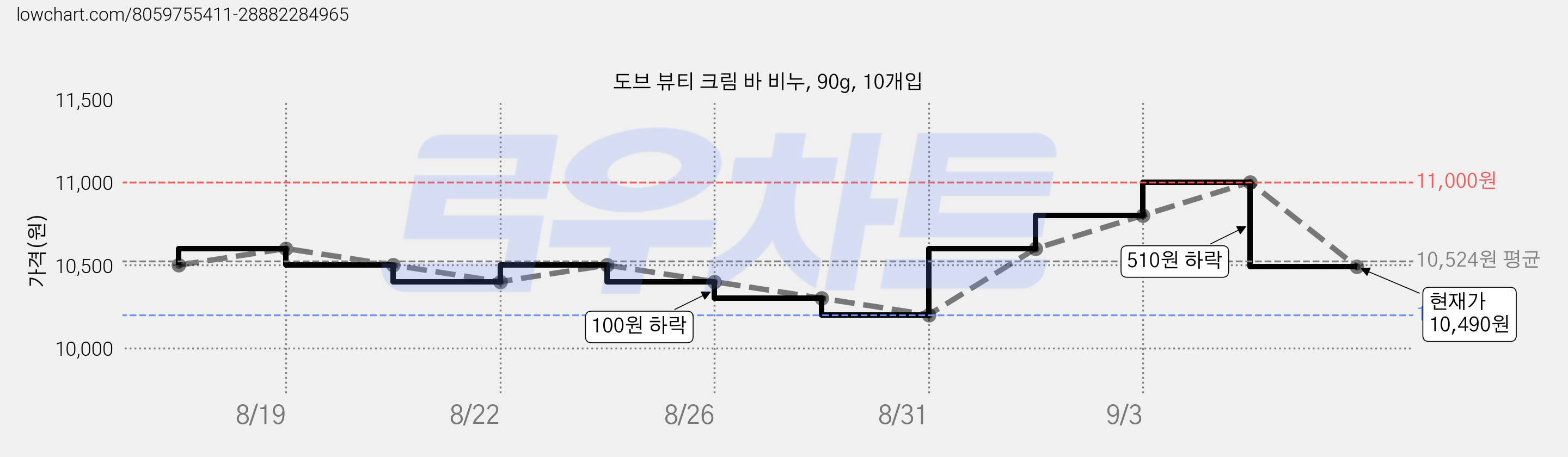 도브 뷰티 크림 바 비누, 90g, 10개입 가격 변동 차트, 현재가 10,490원, 관측 최저가 10,200원