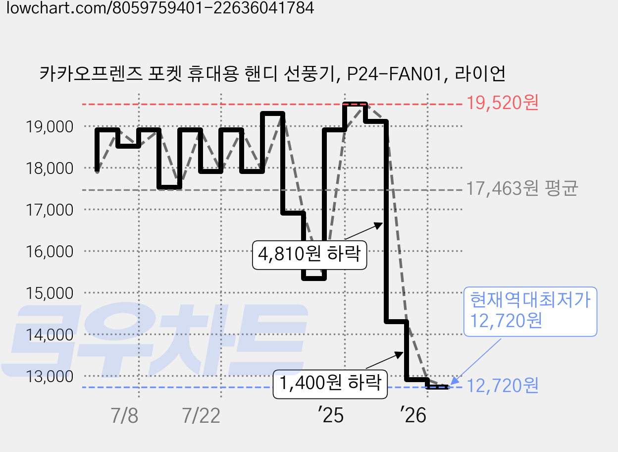 카카오프렌즈 포켓 휴대용 핸디 선풍기, P24-FAN01, 라이언 가격 변동 차트, 현재가 12,720원, 역대최저가