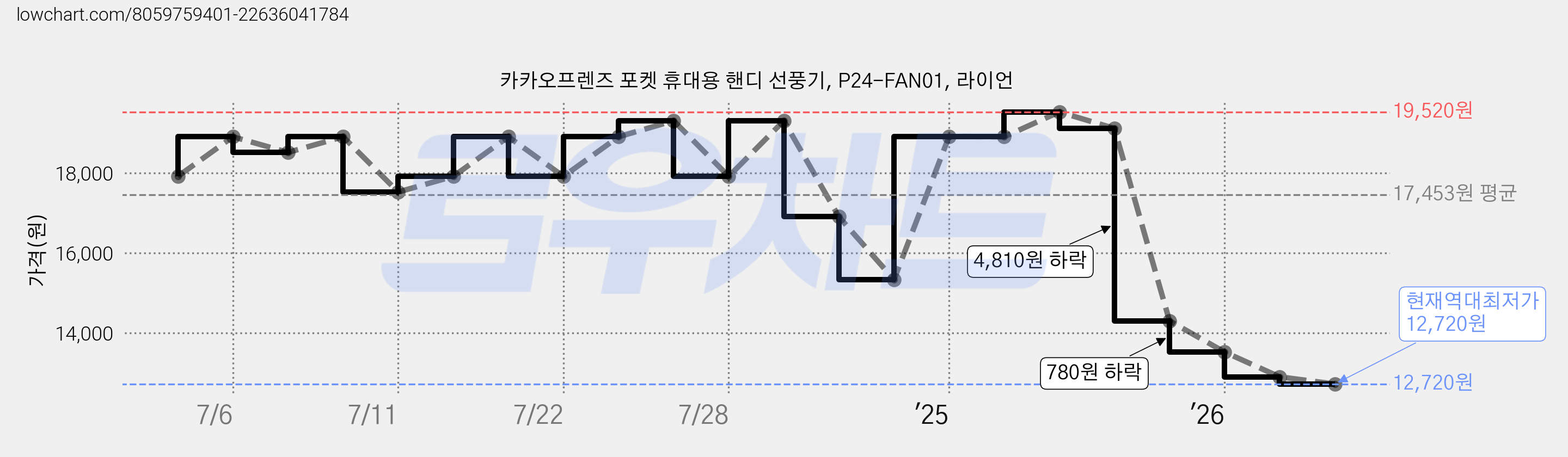 카카오프렌즈 포켓 휴대용 핸디 선풍기, P24-FAN01, 라이언 가격 변동 차트, 현재가 12,720원, 역대최저가