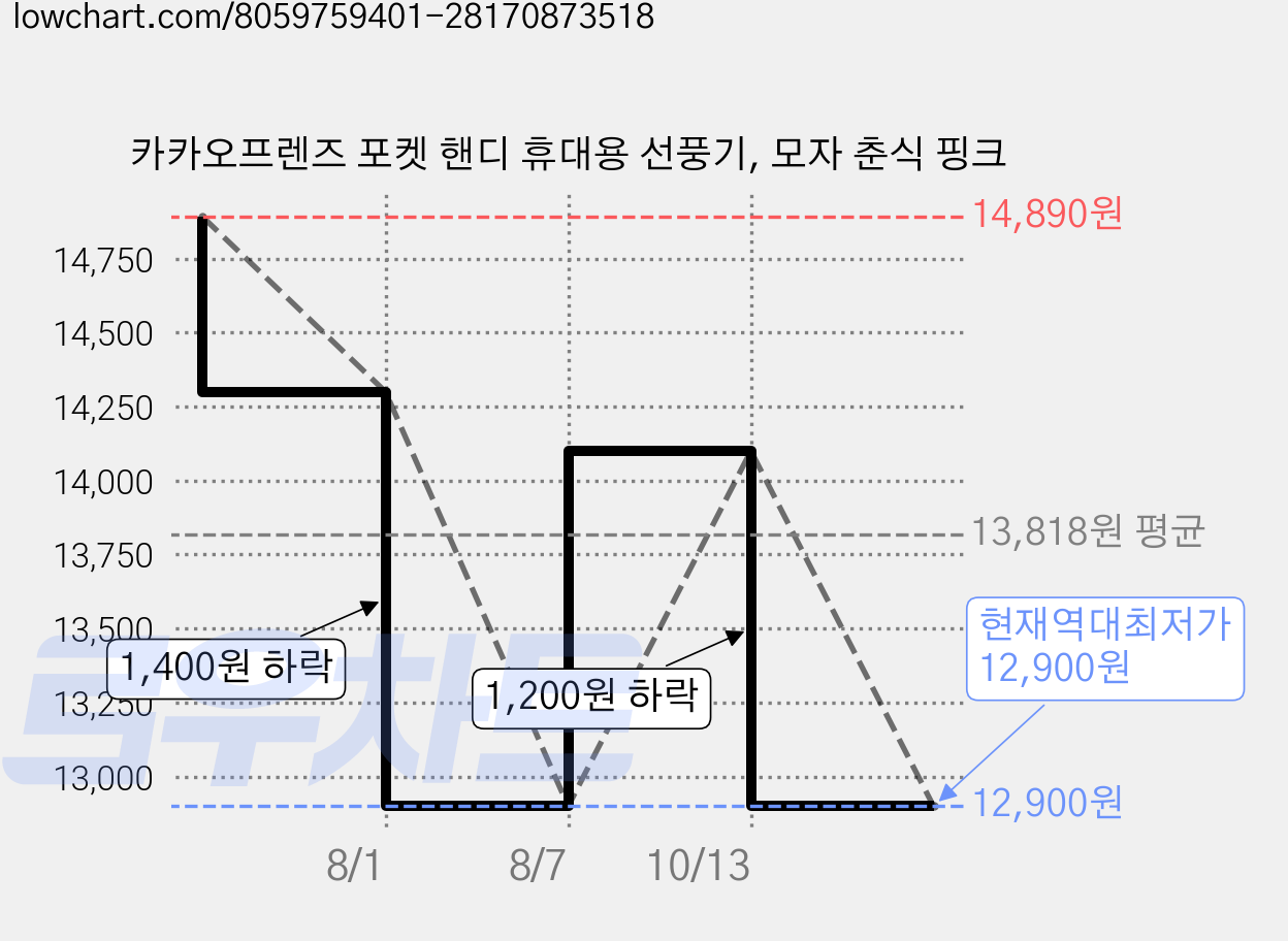 카카오프렌즈 포켓 핸디 휴대용 선풍기, 모자 춘식 핑크 가격 변동 차트, 현재가 12,900원, 역대최저가