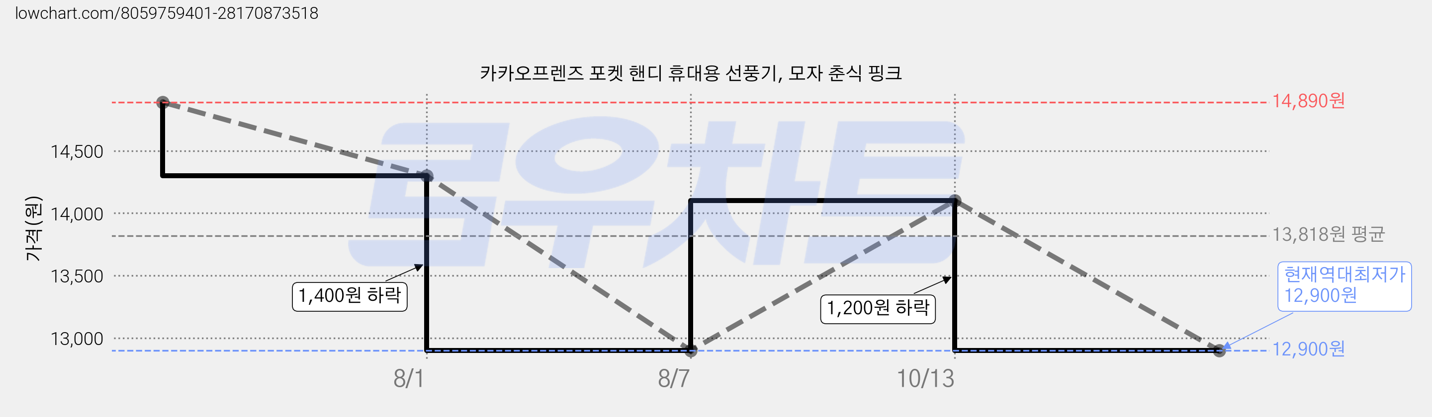 카카오프렌즈 포켓 핸디 휴대용 선풍기, 모자 춘식 핑크 가격 변동 차트, 현재가 12,900원, 역대최저가