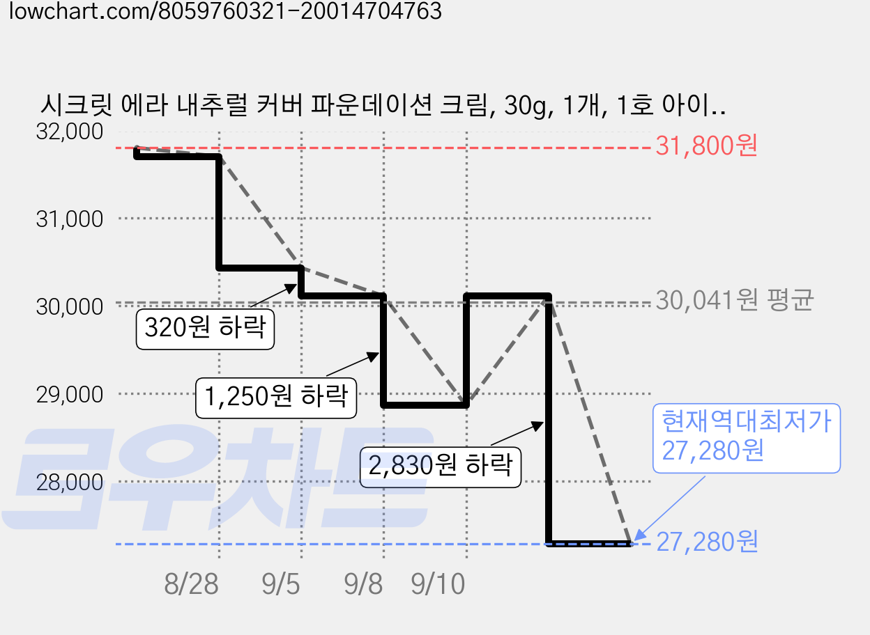 시크릿 에라 내추럴 커버 파운데이션 크림, 30g, 1개, 1호 아이보리 30g 가격 변동 차트, 현재가 27,280원, 역대최저가