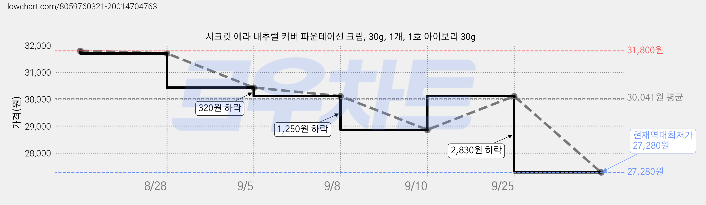 시크릿 에라 내추럴 커버 파운데이션 크림, 30g, 1개, 1호 아이보리 30g 가격 변동 차트, 현재가 27,280원, 역대최저가