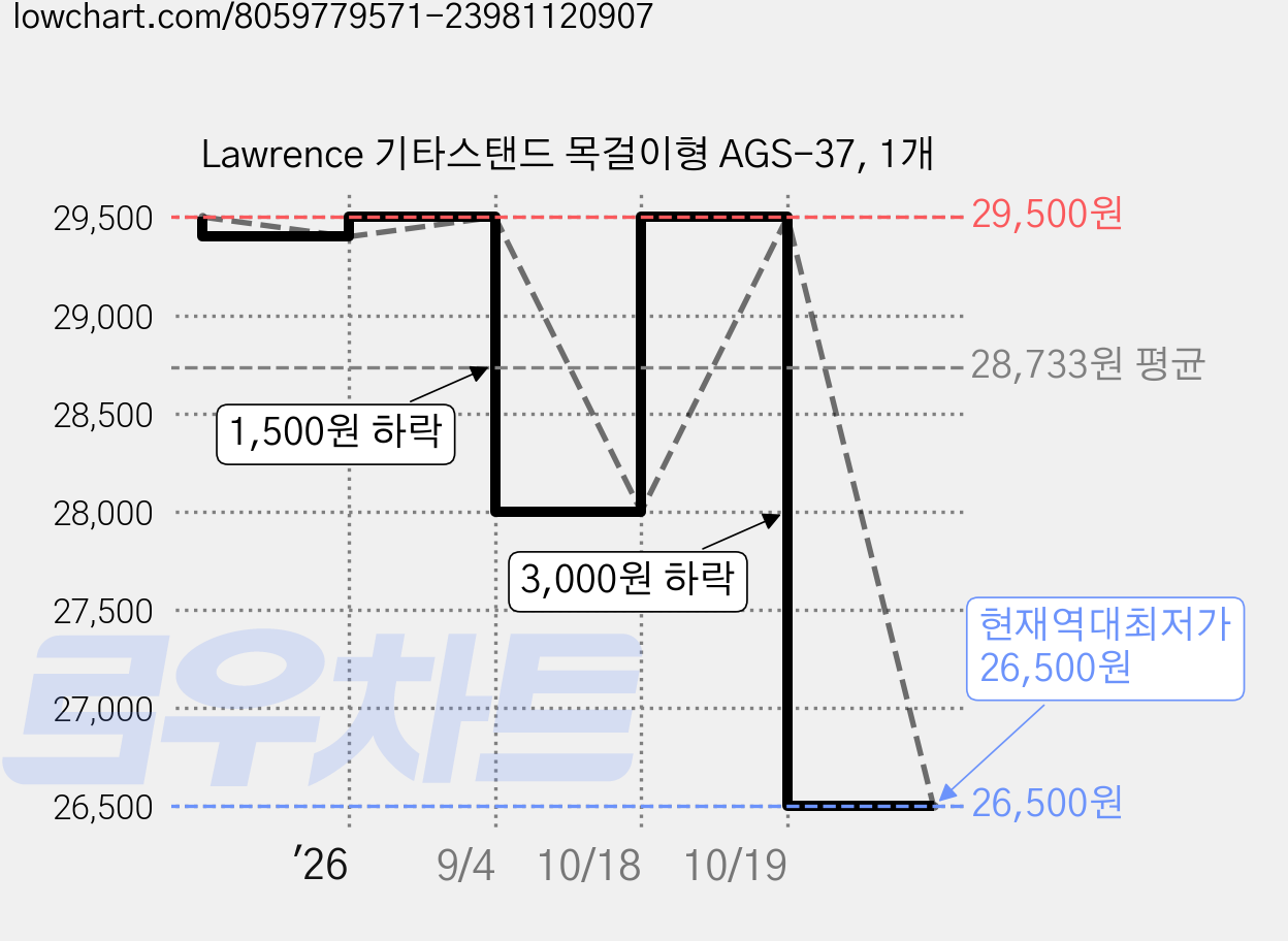 Lawrence 기타스탠드 목걸이형 AGS-37, 1개 가격 변동 차트, 현재가 26,500원, 역대최저가
