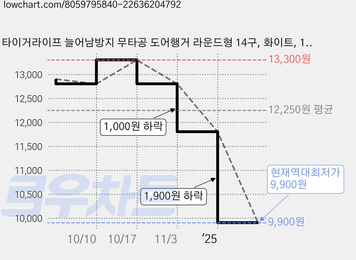 타이거라이프 늘어남방지 무타공 도어행거 라운드형 14구, 화이트, 1개 가격 변동 차트, 현재가 9,900원, 역대최저가