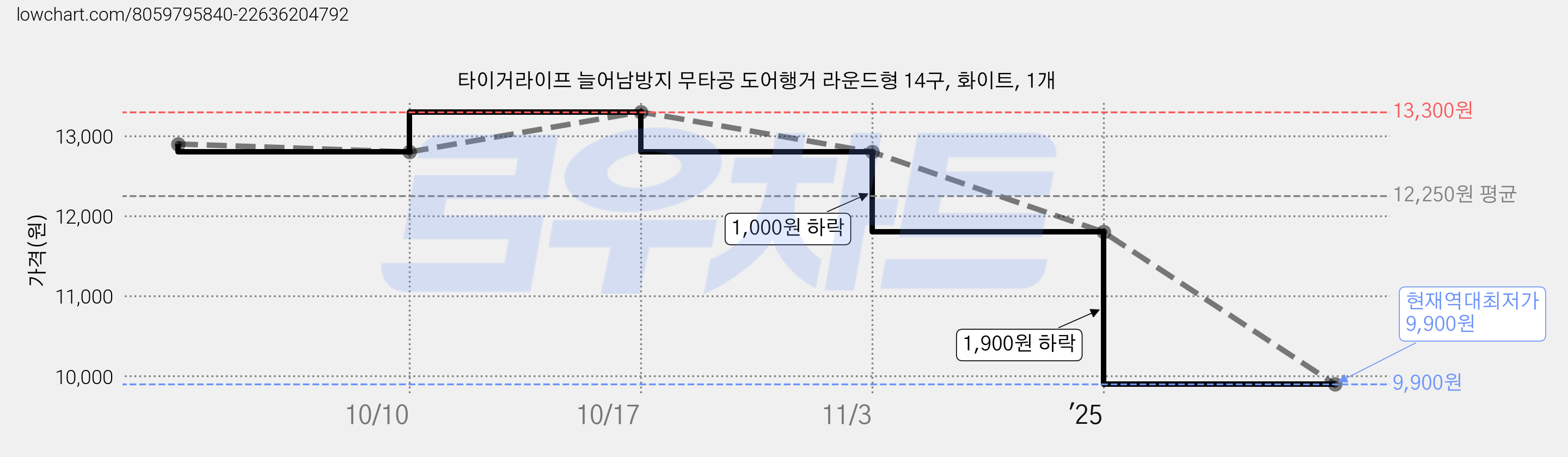 타이거라이프 늘어남방지 무타공 도어행거 라운드형 14구, 화이트, 1개 가격 변동 차트, 현재가 9,900원, 역대최저가
