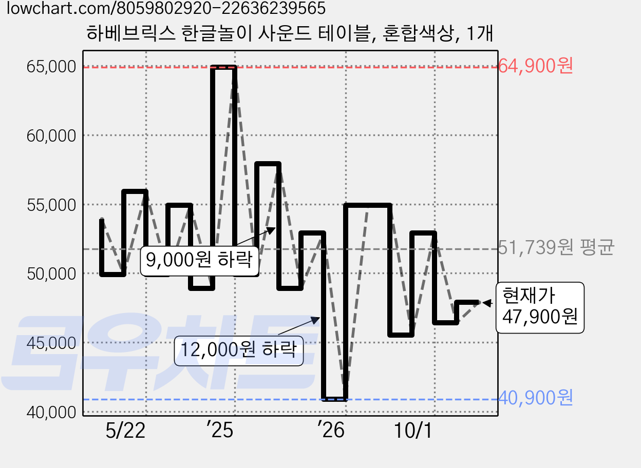 하베브릭스 한글놀이 사운드 테이블, 혼합색상, 1개 가격 변동 차트, 현재가 47,900원, 관측 최저가 40,900원