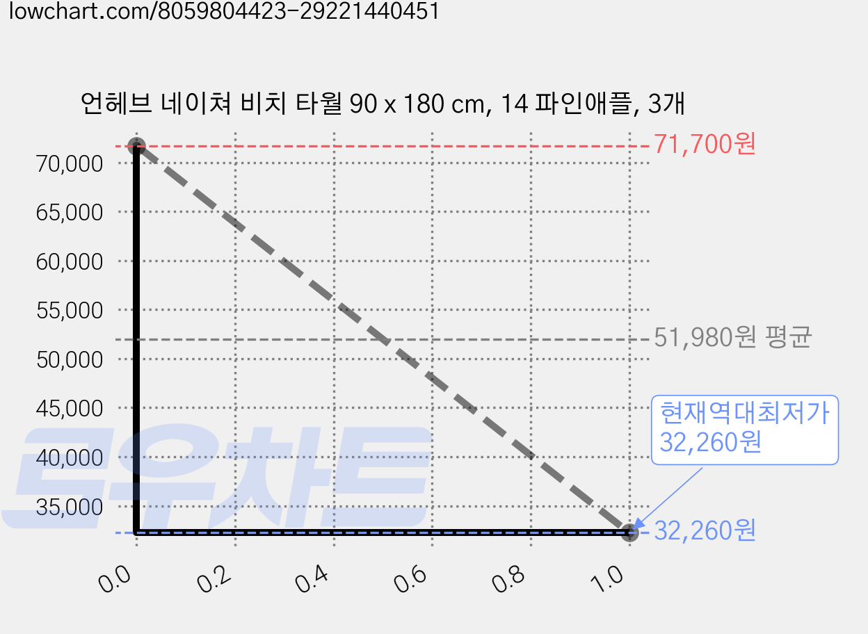언헤브 네이쳐 비치 타월 90 x 180 cm, 14 파인애플, 3개 가격 변동 차트, 현재가 32,260원, 역대최저가