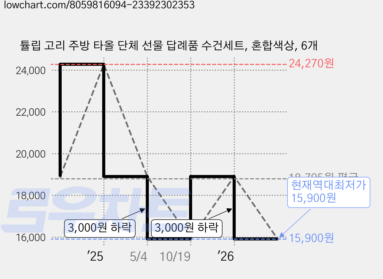 튤립 고리 주방 타올 단체 선물 답례품 수건세트, 혼합색상, 6개 가격 변동 차트, 현재가 15,900원, 역대최저가