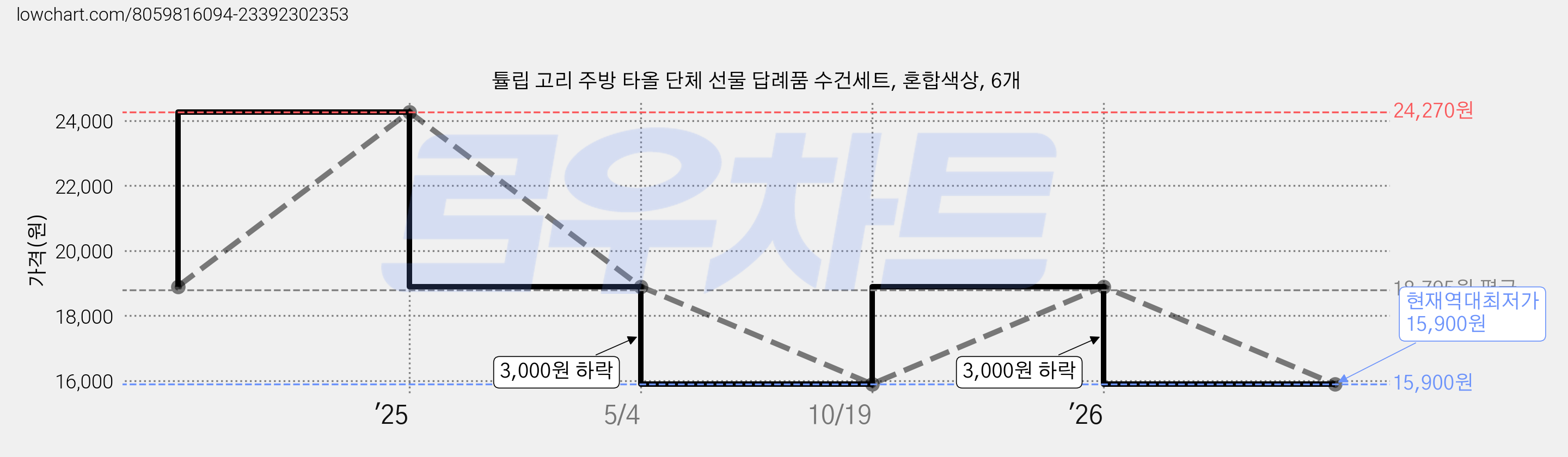 튤립 고리 주방 타올 단체 선물 답례품 수건세트, 혼합색상, 6개 가격 변동 차트, 현재가 15,900원, 역대최저가